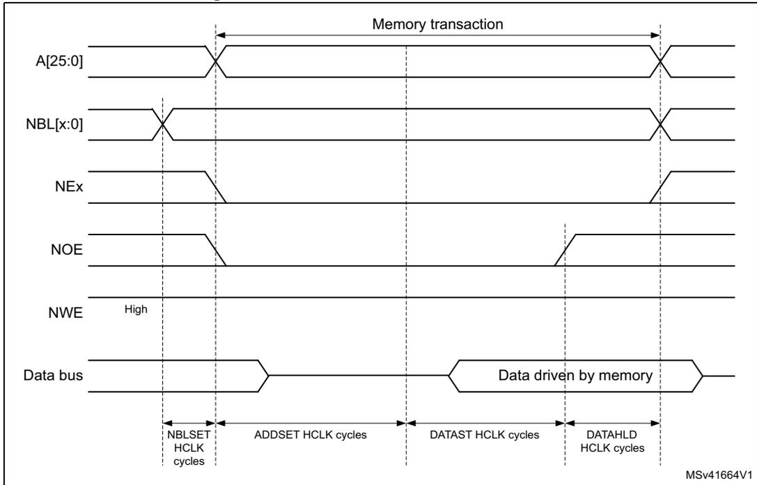 Timing diagram for Mode 1 read access waveforms showing signals A[25:0], NBL[x:0], NEx, NOE, NWE, and Data bus over time with various setup and hold time intervals.