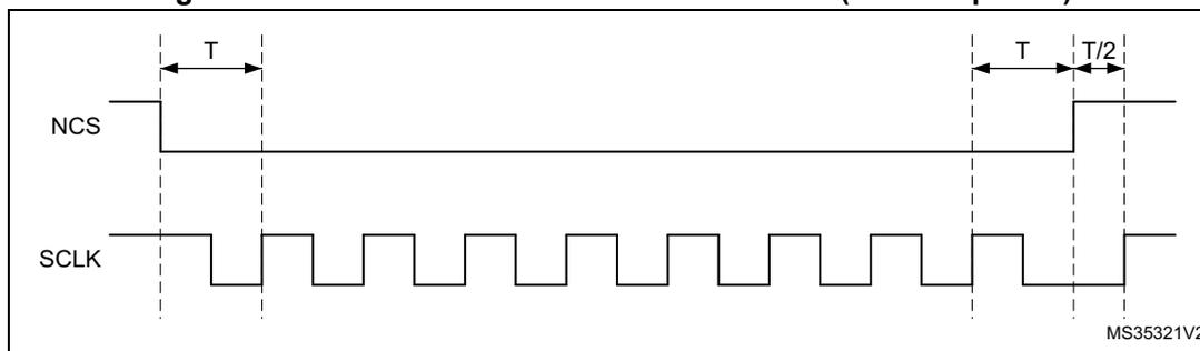 Timing diagram for Figure 80 showing NCS and SCLK signals. NCS is high initially, then goes low. SCLK is a square wave. When NCS goes low, SCLK is at a falling edge. SCLK continues to toggle. When NCS goes high, SCLK is at a falling edge. After NCS goes high, SCLK rises to a high level. The time between the falling edge of NCS and the next falling edge of SCLK is labeled T. The time between the rising edge of NCS and the next rising edge of SCLK is labeled T/2. The diagram is labeled MS35321V2.