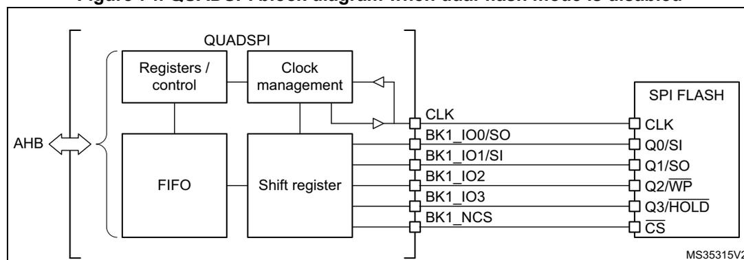 QUADSPI block diagram when dual-flash mode is disabled. The diagram shows the internal components of the QUADSPI interface connected to an AHB bus and an external SPI FLASH. The QUADSPI block contains Registers / control, Clock management, FIFO, and Shift register. The SPI FLASH block contains CLK, Q0/SI, Q1/SO, Q2/WP, Q3/HOLD, and CS pins. The QUADSPI pins are labeled CLK, BK1_IO0/SO, BK1_IO1/SI, BK1_IO2, BK1_IO3, and BK1_NCS. The diagram is labeled MS35315V2.