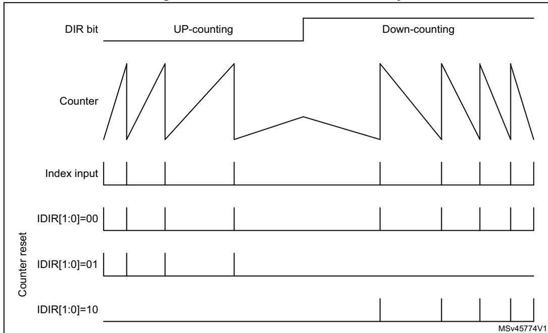 Timing diagram for Figure 371 showing directional index sensitivity. The diagram illustrates the relationship between the DIR bit, Counter, Index input, and Counter reset signals. The DIR bit is initially high for UP-counting and then low for Down-counting. The Counter shows sawtooth waveforms. The Index input is a series of pulses. The Counter reset signals (IDIR[1:0]=00, IDIR[1:0]=01, IDIR[1:0]=10) show how the counter is reset based on the index input and the DIR bit setting. MSv45774V1