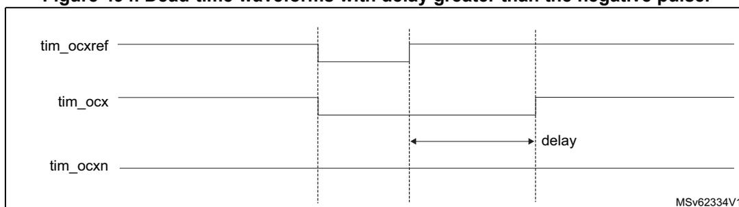 Timing diagram for Figure 494 showing dead-time waveforms with a delay greater than the negative pulse.