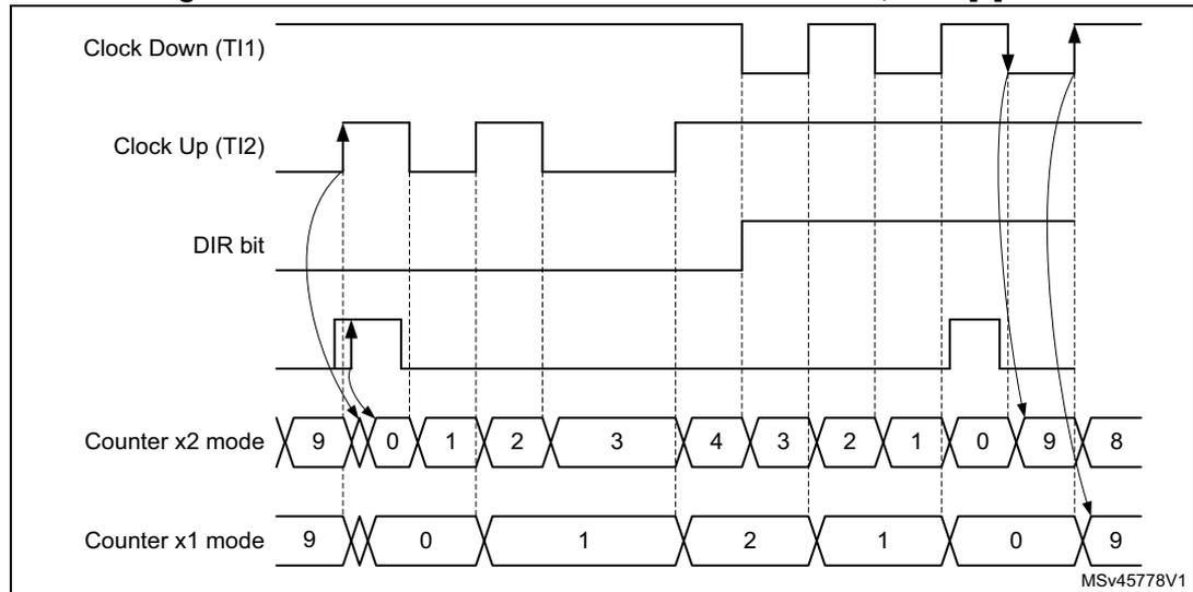 Timing diagram for Figure 450 showing index behavior in directional clock mode with IPOS[0] = 1. The diagram includes four waveforms: Clock Down (TI1), Clock Up (TI2), DIR bit, and Counter values. The Counter is shown in two modes: Counter x2 mode (counting 9, 0, 1, 2, 3, 4, 3, 2, 1, 0, 9, 8) and Counter x1 mode (counting 9, 0, 1, 2, 1, 0, 9). Arrows indicate that the index pulse is detected on the rising edge of the clock when the DIR bit is high.
