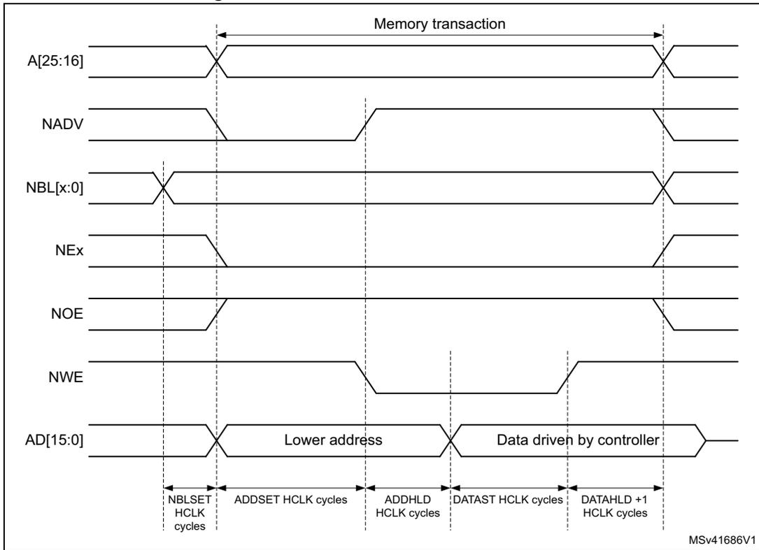 Timing diagram for muxed write access waveforms showing signals A[25:16], NADV, NBL[x:0], NEx, NOE, NW E, and AD[15:0] over time. The diagram illustrates the sequence of a memory transaction with phases for address latching and data driving. Key timing parameters like NBLSET, ADDSET, ADDHLD, DATAST, and DATAHLD are indicated in HCLK cycles.