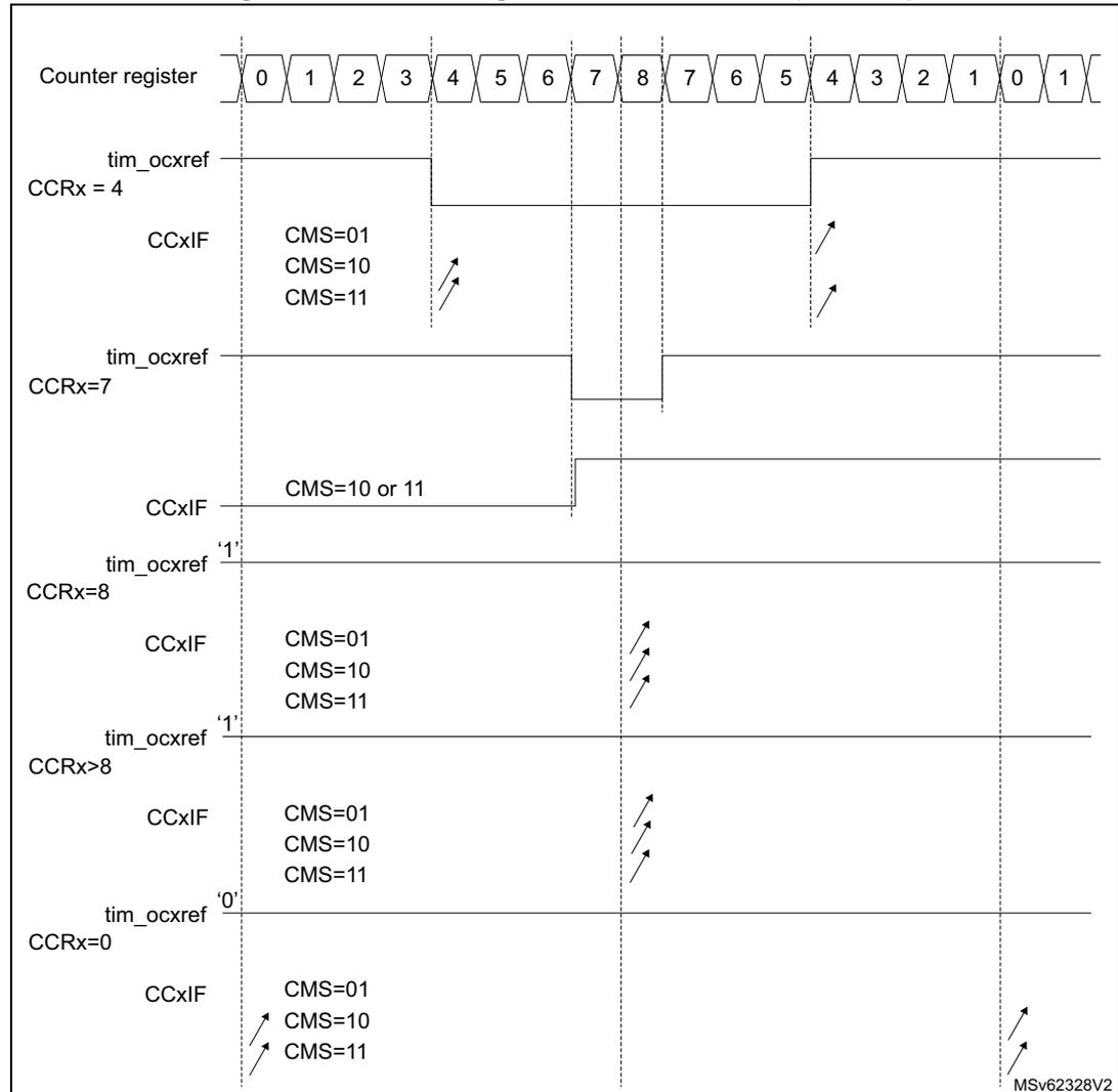 Timing diagram showing center-aligned PWM waveforms for different CCRx values (4, 7, 8, >8, 0) with ARR=8. The diagram includes counter register values, tim_ocref signals, and CCxIF flag status for CMS=01, 10, and 11.