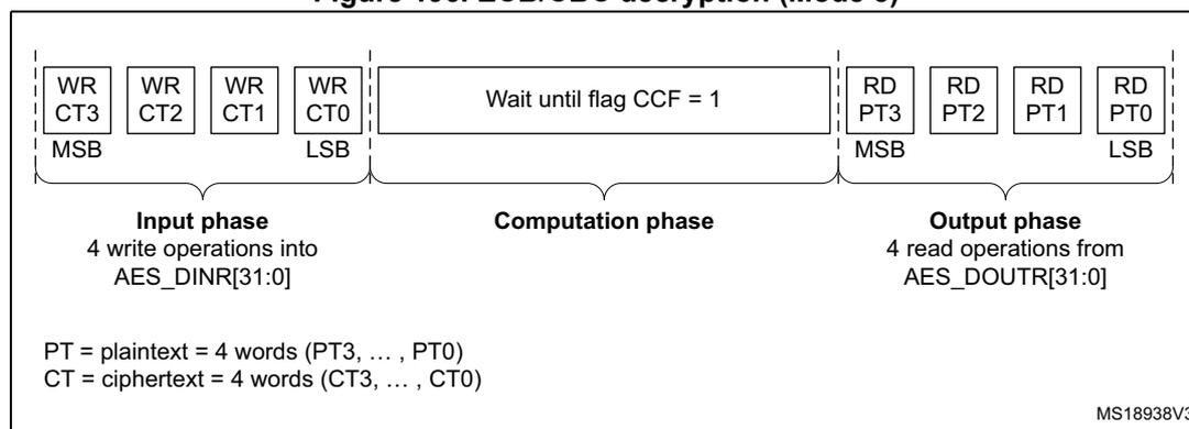 Figure 196: ECB/CBC decryption (Mode 3) sequence diagram. The diagram is divided into three phases: Input phase, Computation phase, and Output phase. The Input phase consists of four write operations (WR CT3, WR CT2, WR CT1, WR CT0) into the AES_DINR register, labeled MSB to LSB. The Computation phase is a 'Wait until flag CCF = 1' period. The Output phase consists of four read operations (RD PT3, RD PT2, RD PT1, RD PT0) from the AES_DOUTR register, labeled MSB to LSB. Below the diagram, a legend defines PT as plaintext (4 words: PT3, ..., PT0) and CT as ciphertext (4 words: CT3, ..., CT0). The diagram is labeled MS18938V3 in the bottom right corner.