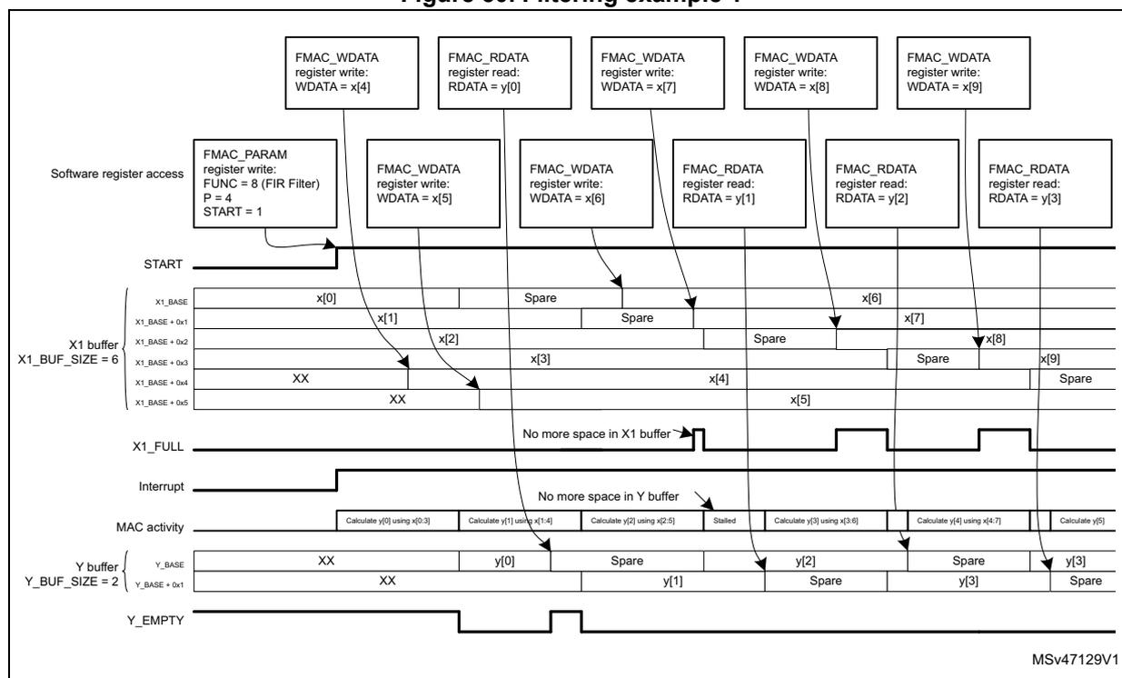 Timing diagram for Figure 50. Filtering example 1. The diagram shows the interaction between software register access, the FMAC hardware, and the internal buffers (X1 and Y) over time. It illustrates the initial state, the start of filtering, and the subsequent data flow and buffer management.