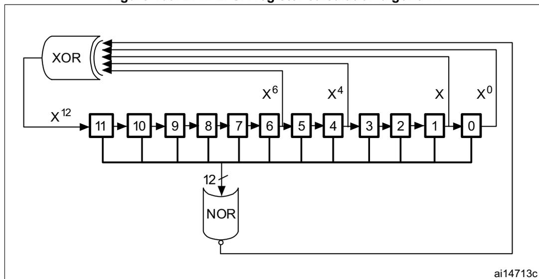 Diagram of the DAC LFSR register calculation algorithm. It shows a 12-bit shift register with cells numbered 11 down to 0. The output of cell 0 is fed back through an XOR gate to the input of cell 11. Taps are taken from cells 6, 4, 1, and 0, labeled X^6, X^4, X, and X^0 respectively. These taps are combined in a NOR gate. The output of the NOR gate is then passed through a 12-bit wide bus to the input of cell 11. The diagram is labeled ai14713c.