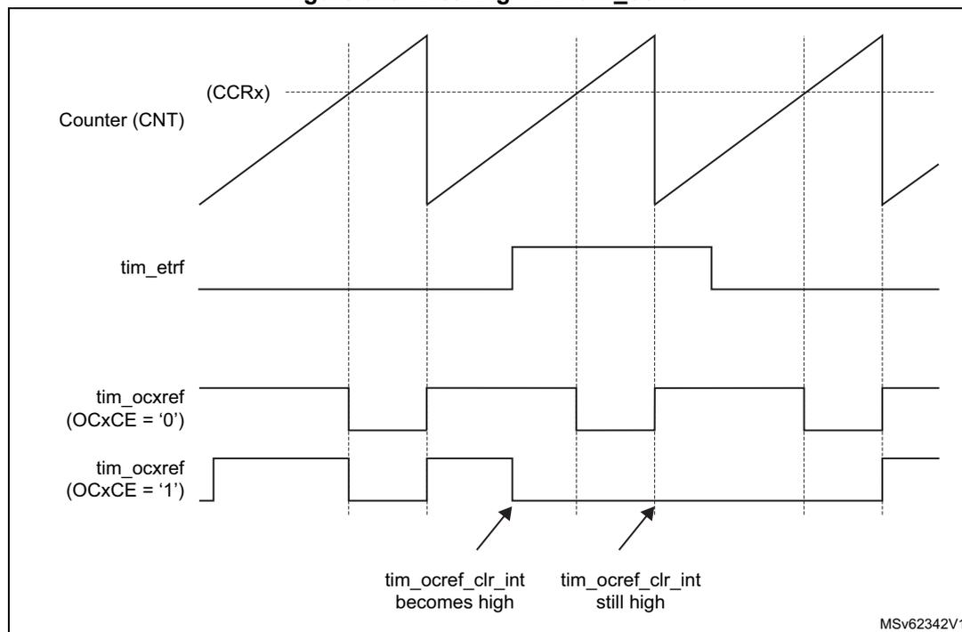 Timing diagram showing the relationship between Counter (CNT), tim_etrf, and tim_ocxref signals. The diagram illustrates how the tim_ocxref signal is cleared by a hardware interrupt (tim_ocref_clr_int) when the OCxCE bit is set to '1'.