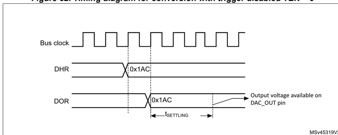 Timing diagram for conversion with trigger disabled (TEN = 0). The diagram shows three signals over time: Bus clock (a square wave), DHR (Digital-to-Analog Register), and DOR (Output Register). The DHR signal shows a value of 0x1AC being written. The DOR signal shows the value 0x1AC being updated one clock cycle after the DHR update. The output voltage available on the DAC_OUT pin is shown rising from its previous value to the new value corresponding to 0x1AC, with a settling time t_SETTLING indicated.