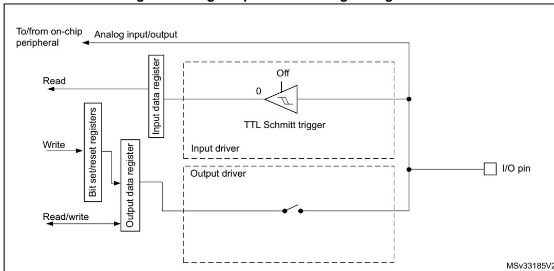 Figure 21: High impedance-analog configuration diagram. This schematic shows the internal architecture of an I/O pin in analog configuration. The 'Analog input/output' from an on-chip peripheral is connected to the 'Input data register'. The 'TTL Schmitt trigger' is labeled 'Off' and its output is connected to a constant '0'. The 'Output driver' is disabled, indicated by an open switch symbol. The 'I/O pin' is connected to the Schmitt trigger input and the disabled output driver. The diagram is labeled MSV33185V2.