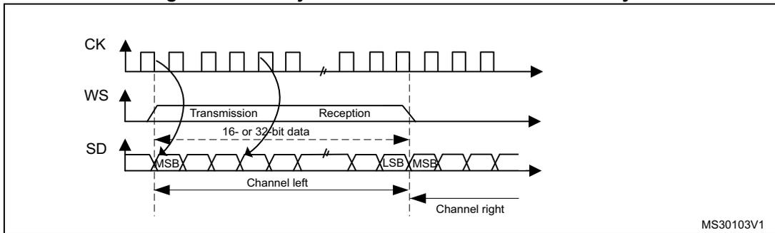 Timing diagram for LSB justified 16-bit or 32-bit full-accuracy. It shows CK, WS, and SD signals. The SD signal is divided into 'Transmission' and 'Reception' phases. The 'Transmission' phase contains '16- or 32-bit data' with 'MSB' and 'LSB' indicated. The 'Reception' phase contains '16- or 32-bit data'. The 'Channel left' is shown as a continuous stream of data. The 'Channel right' is shown as a separate stream of data. The diagram is labeled MS30103V1.