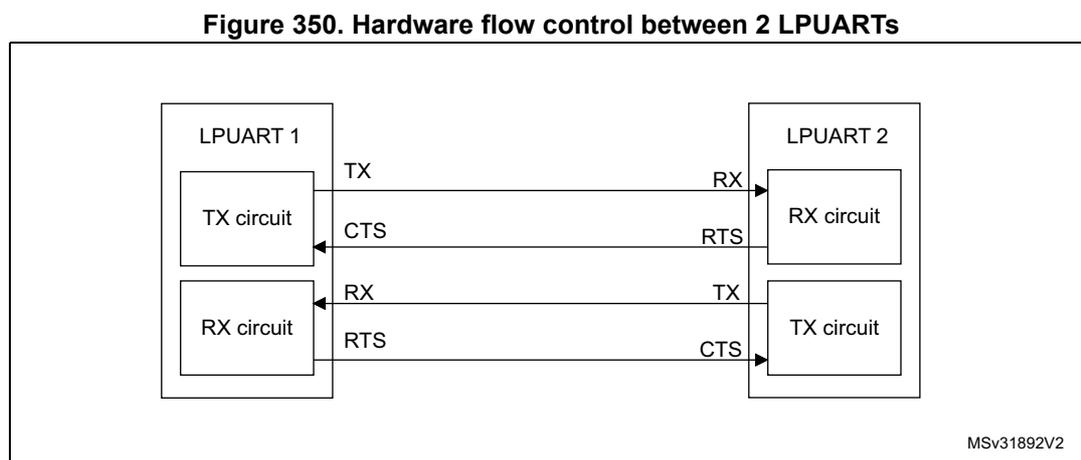 Diagram showing hardware flow control between two LPUARTs. LPUART 1 has TX and RX circuits. LPUART 2 has RX and TX circuits. Connections: TX of LPUART 1 to RX of LPUART 2; RX of LPUART 1 to TX of LPUART 2; RTS of LPUART 1 to CTS of LPUART 2; CTS of LPUART 1 to RTS of LPUART 2.