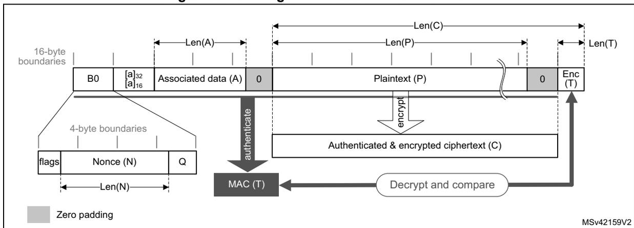 Diagram of message construction in CCM mode showing fields like B0, Associated data (A), Plaintext (P), and Enc (T) with authentication and encryption processes.