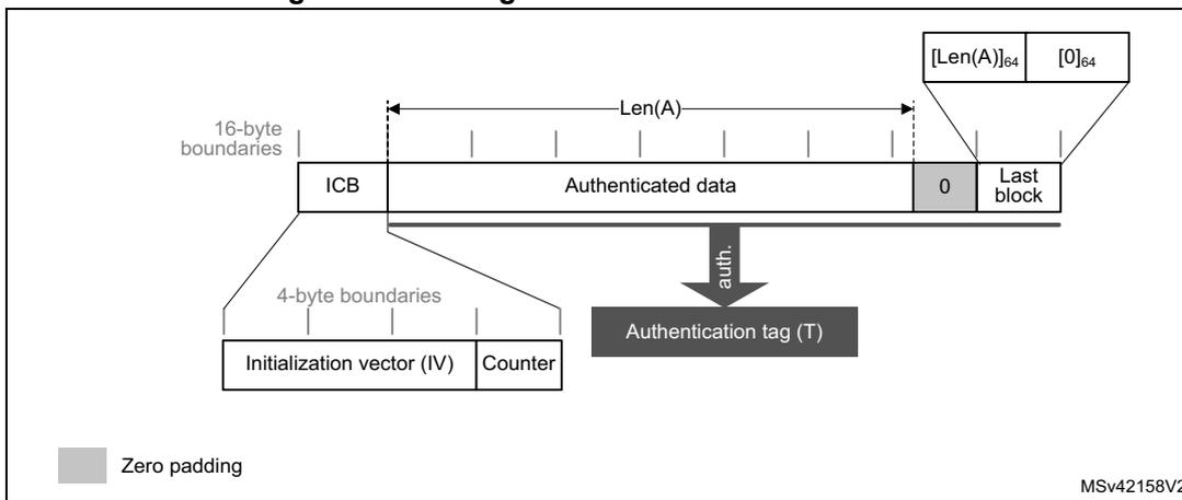 Diagram of message construction in GMAC mode showing ICB, Authenticated data, and Last block with zero padding and authentication tag (T).