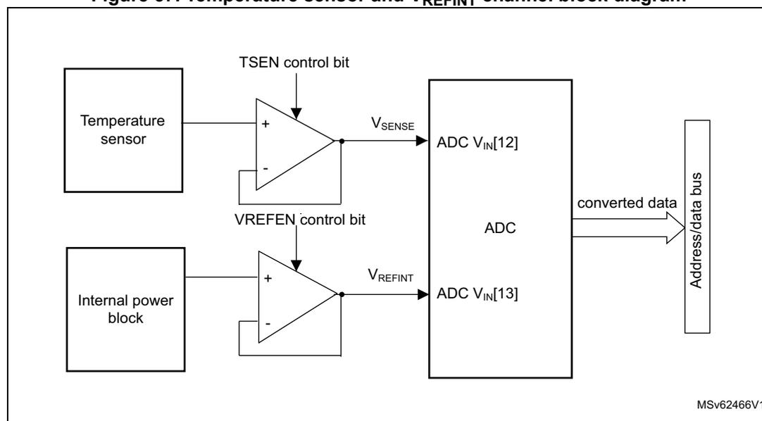 Block diagram of the temperature sensor and VREFINT channel. A 'Temperature sensor' block is connected to the non-inverting input (+) of an operational amplifier. The inverting input (-) is connected to the output of the op-amp. The output is labeled V_SENSE and is connected to the ADC V_IN[12] input. The op-amp is controlled by the TSEN control bit. Below it, an 'Internal power block' is connected to the non-inverting input (+) of another operational amplifier. The inverting input (-) is connected to the output of this op-amp. The output is labeled V_REFINT and is connected to the ADC V_IN[13] input. This op-amp is controlled by the VREFEN control bit. Both op-amps are part of a larger 'ADC' block. The ADC block has a 'converted data' output connected to an 'Address/data bus'. The diagram is labeled MSv62466V1 in the bottom right corner.