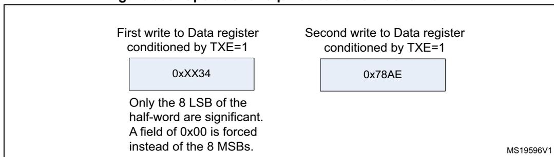 Diagram showing two write operations to the Data register to transmit 0x3478AE. The first write is 0xxx34 and the second is 0x78AE. Only the 8 LSB of the half-word are significant. A field of 0x00 is forced instead of the 8 MSBs.