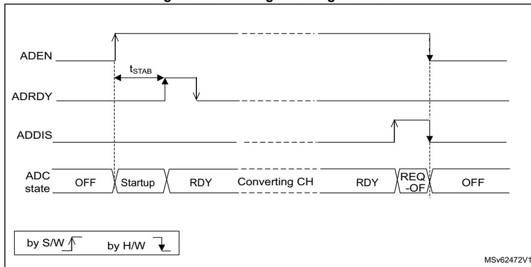 Timing diagram for enabling/disabling the ADC. The diagram shows four signals over time: ADEN, ADRDY, ADDIS, and ADC state. ADEN is set by software (S/W) to enable the ADC. ADRDY is set by hardware (H/W) to indicate the ADC is ready. ADDIS is set by software (S/W) to disable the ADC. The ADC state transitions from OFF to Startup, then to RDY, then to Converting CH, then to RDY, then to REQ-OFF, and finally back to OFF. The time between ADEN and ADRDY is labeled tSTAB. A legend at the bottom indicates that upward arrows represent software (S/W) and downward arrows represent hardware (H/W). The diagram is labeled MSv62472V1.
