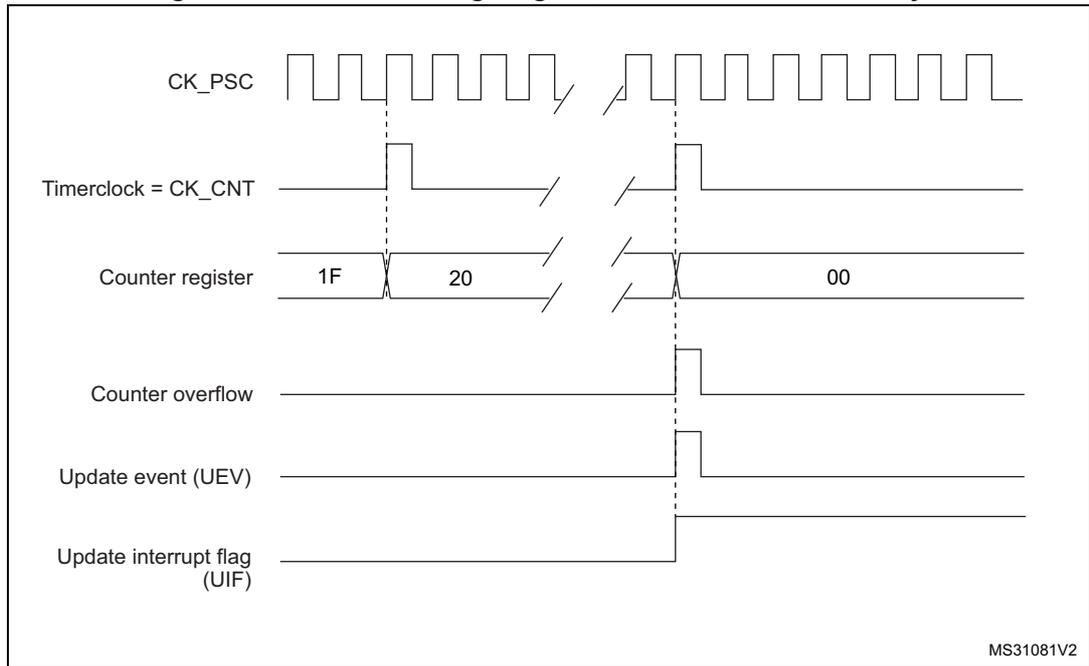 Timing diagram for Figure 227 showing CK_PSC, Timerclock = CK_CNT, Counter register (values 1F, 20, 00), Counter overflow, Update event (UEV), and Update interrupt flag (UIF).