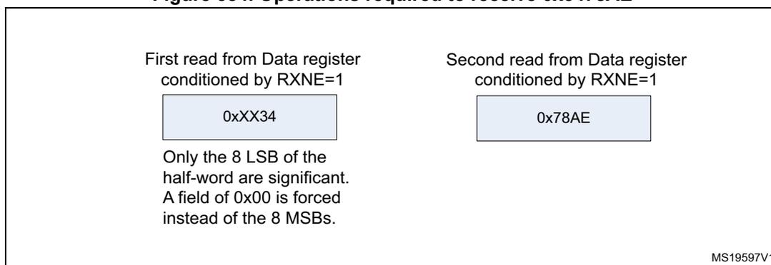 Diagram showing two read operations from the Data register to receive 0x3478AE. The first read is 0xxx34 and the second is 0x78AE. Only the 8 LSB of the half-word are significant. A field of 0x00 is forced instead of the 8 MSBs.