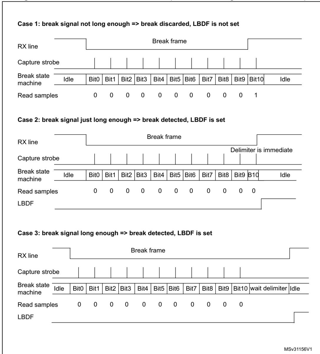 Timing diagram for Case 1: RX line shows a short break frame. Capture strobe pulses are shown. Break state machine transitions from Idle to Bit0 and then back to Idle before completing Bit10. Read samples show 0s for Bit0-Bit10 and 1 for the Idle state. Timing diagram for Case 2: RX line shows a break frame of exactly 11 bits. Capture strobe pulses are shown. Break state machine completes Bit10 and then Idle. Read samples show 0s for Bit0-Bit10. LBDF is set after the Idle state is reached. A note 'Delimiter is immediate' is present. Timing diagram for Case 3: RX line shows a long break frame. Capture strobe pulses are shown. Break state machine completes Bit10 and enters 'wait delimiter' state. Read samples show 0s for Bit0-Bit10. LBDF is set after the 'wait delimiter' state is reached.