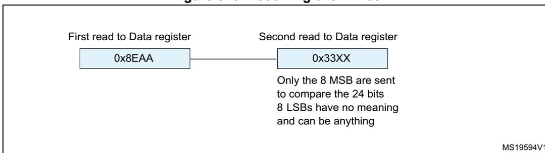 Diagram showing two reads from a Data register. The first read is 0x8EAA and the second is 0x33XX. A note indicates that only the 8 MSBs are sent to compare the 24 bits, and the 8 LSBs have no meaning and can be anything. MS19594V1