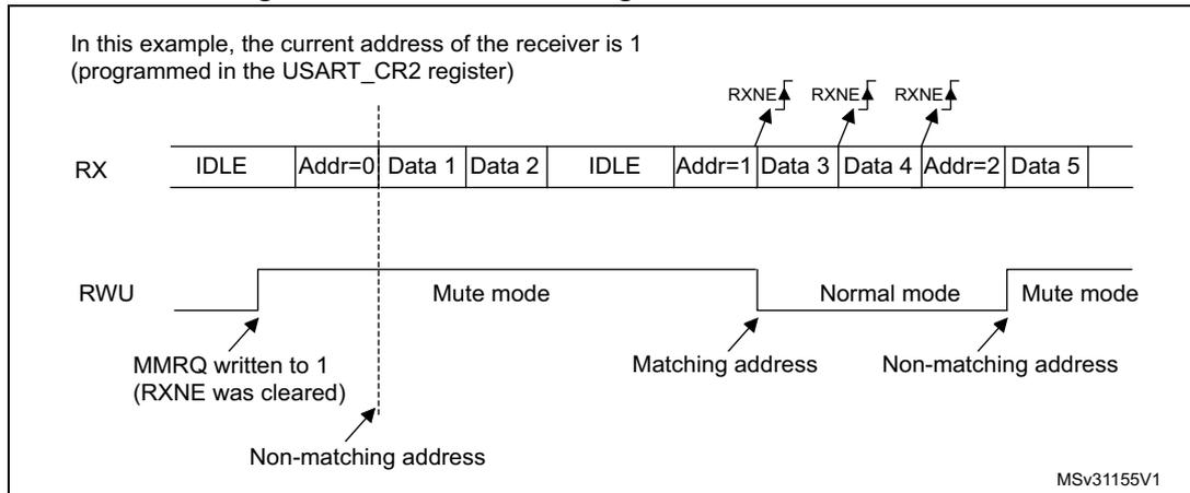 Timing diagram for USART mute mode using address mark detection. The RX line shows a sequence of IDLE, Addr=0, Data 1, Data 2, IDLE, Addr=1, Data 3, Data 4, Addr=2, Data 5. The RWU line shows transitions between Mute mode and Normal mode. Annotations include: 'In this example, the current address of the receiver is 1 (programmed in the USART_CR2 register)', 'MMRQ written to 1 (RXNE was cleared)', 'Non-matching address' (for Addr=0), 'Matching address' (for Addr=1), 'Non-matching address' (for Addr=2), and 'MSV31155V1'.