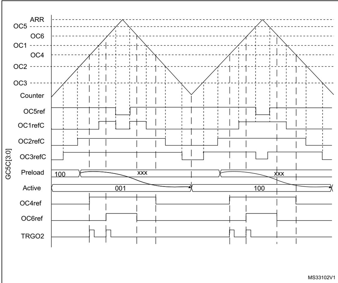 Timing diagram showing 3-phase combined PWM signals with multiple trigger pulses per period. The diagram displays various signals over time: ARR (sawtooth), OC5, OC6, OC1, OC4, OC2, OC3 (dashed lines), Counter (sawtooth), OC5ref, OC1refC, OC2refC, OC3refC (step functions), Preload (100, xxx), Active (001, 100), OC4ref, OC6ref, and TRGO2 (pulses).