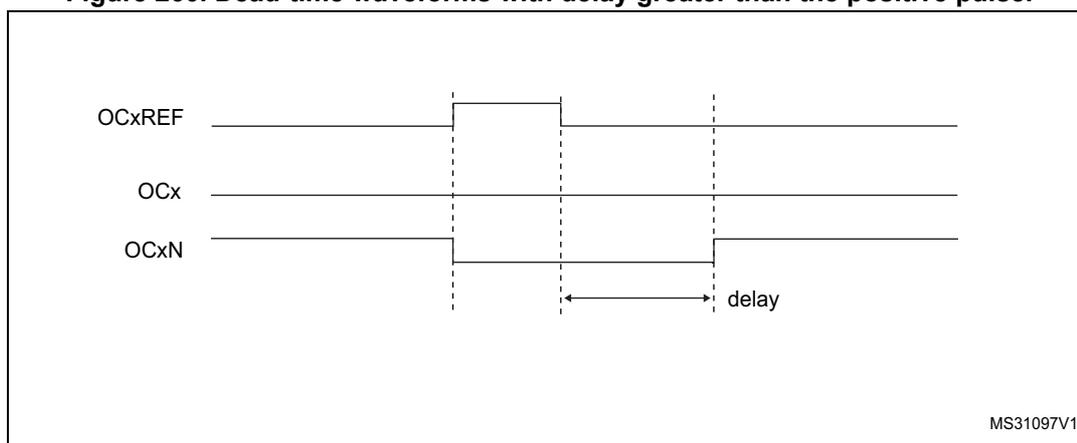 Timing diagram showing three waveforms: OCxREF, OCx, and OCxN. OCxREF is a pulse that goes high and then low. OCx is a signal that goes high when OCxREF goes high and stays high until a 'delay' period after OCxREF goes low. OCxN is the complement of OCx, going low when OCxREF goes high and staying low until the same 'delay' period after OCxREF goes low. The 'delay' is indicated by a double-headed arrow between the falling edge of OCxREF and the falling edge of OCxN.