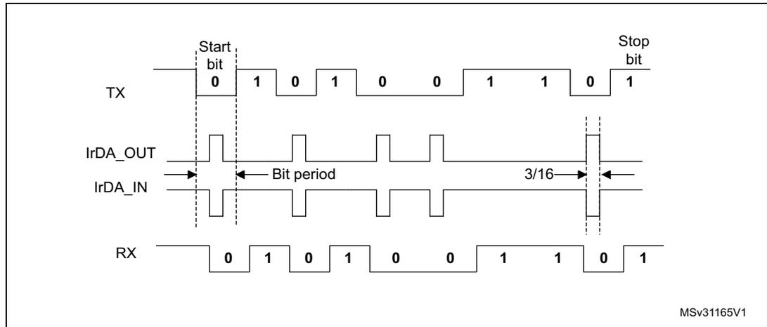 IrDA data modulation timing diagram