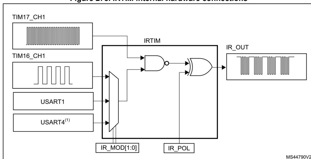 Figure 278: IRTIM internal hardware connections diagram. The diagram shows the internal logic of the IRTIM block. On the left, four input sources are shown: TIM17_CH1 (producing a high-frequency carrier signal), TIM16_CH1 (producing a modulation envelope), USART1, and USART4^(1) (also producing a modulation envelope). The TIM17_CH1 signal is connected to one input of an AND gate. The outputs of TIM16_CH1, USART1, and USART4 are connected to a multiplexer. The output of the multiplexer is connected to the other input of the AND gate. The output of the AND gate is connected to an OR gate. The OR gate also receives input from the IR_POL register. The output of the OR gate is the IR_OUT signal, which is shown as a modulated infrared signal. The IRTIM block also includes configuration registers IR_MOD[1:0] and IR_POL. The diagram is labeled MS44790V2 in the bottom right corner.