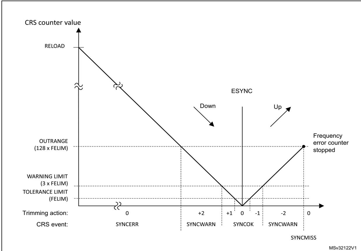 Figure 16. CRS counter behavior. A graph showing the CRS counter value over time. The y-axis represents the CRS counter value, with markers for RELOAD, OUTRANGE (128 x FELIM), WARNING LIMIT (3 x FELIM), and TOLERANCE LIMIT (FELIM). The x-axis represents the frequency error, with markers for 0, +2, +1, 0, -1, -2, and 0. The graph shows a sawtooth-like pattern where the counter value decreases linearly during the 'Down' phase (indicated by an arrow) and increases linearly during the 'Up' phase (indicated by an arrow). The 'Down' phase starts at RELOAD and ends at the OUTRANGE limit. The 'Up' phase starts at the OUTRANGE limit and ends at the WARNING LIMIT. The 'SYNCERR' event occurs at the start of the 'Down' phase. The 'SYNCWARN' event occurs at the WARNING LIMIT. The 'SYNCOK' event occurs at the TOLERANCE LIMIT. The 'SYNCMISS' event occurs at the OUTRANGE limit. The 'ESYNC' signal is shown as a vertical line at the start of the 'Up' phase. The 'Frequency error counter stopped' event occurs at the end of the 'Up' phase. The graph is labeled MSV32122V1.