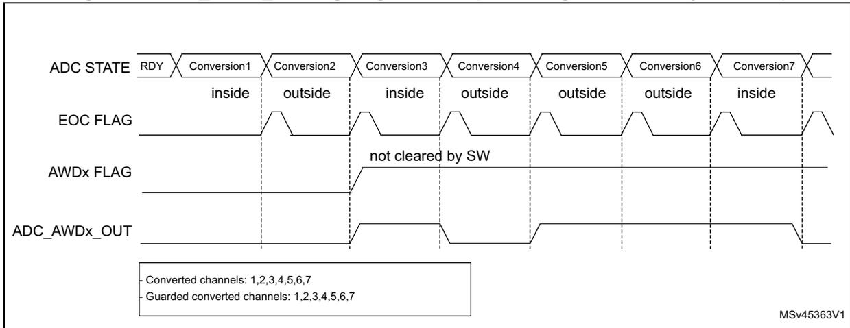 Timing diagram showing ADC_AWDx_OUT signal generation where the AWDx flag is not cleared by software.