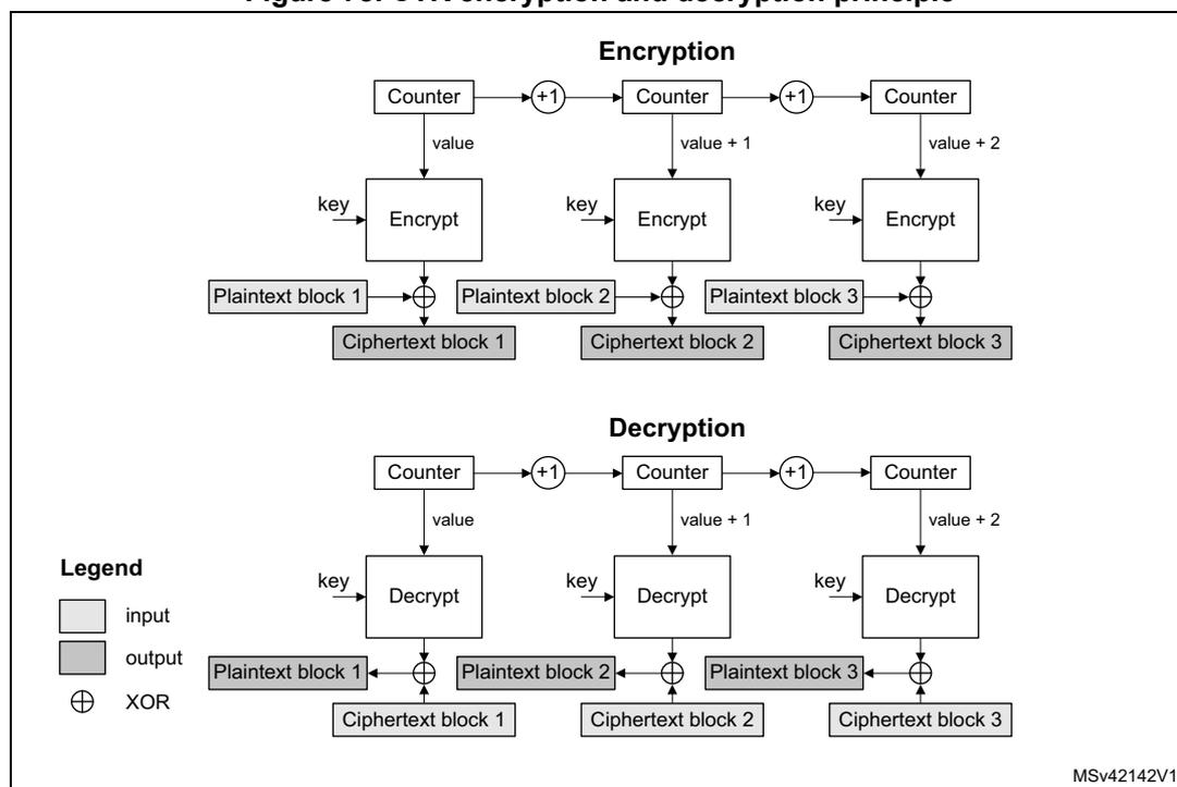 Diagram illustrating the CTR encryption and decryption principle. The diagram is divided into two horizontal sections: 'Encryption' and 'Decryption'. In the 'Encryption' section, a sequence of three 'Counter' blocks is shown. The first Counter block outputs 'value', the second 'value + 1', and the third 'value + 2'. Each Counter output is fed into an 'Encrypt' block along with a 'key'. The output of each 'Encrypt' block is XORed (indicated by a circle with a cross) with a corresponding 'Plaintext block' (1, 2, or 3) to produce a 'Ciphertext block' (1, 2, or 3). In the 'Decryption' section, the same sequence of three 'Counter' blocks and 'key' inputs is shown. The output of each 'Encrypt' block (replaced by 'Decrypt' blocks) is XORed with a corresponding 'Ciphertext block' (1, 2, or 3) to produce a 'Plaintext block' (1, 2, or 3). A 'Legend' on the left indicates that white boxes represent 'input', grey boxes represent 'output', and the circle with a cross represents 'XOR'. The diagram is labeled 'MSv42142V1' in the bottom right corner.