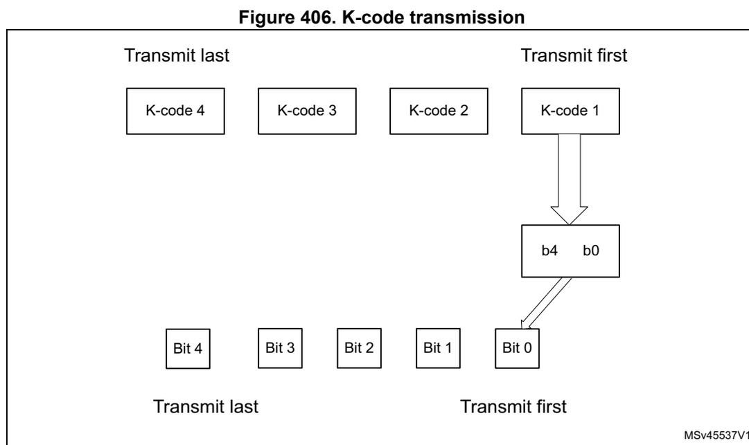 Diagram of K-code transmission showing the sequence of K-codes and bits. K-codes 4, 3, 2, and 1 are shown in a row, with K-code 4 on the left and K-code 1 on the right. Above K-code 4 is the text 'Transmit last' and above K-code 1 is 'Transmit first'. Below K-code 1, two arrows point to a box containing 'b4 b0'. Below this box, two arrows point to a row of five boxes labeled 'Bit 4', 'Bit 3', 'Bit 2', 'Bit 1', and 'Bit 0'. Above 'Bit 4' is 'Transmit last' and above 'Bit 0' is 'Transmit first'. The text 'MSv45537V1' is in the bottom right corner.