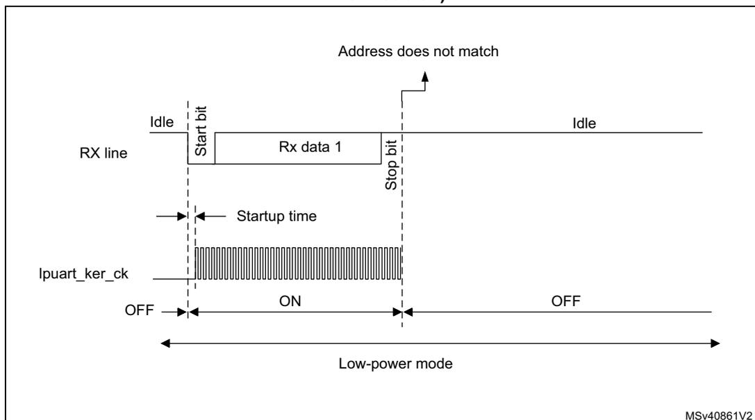 Timing diagram for Figure 354 showing a wake-up event not verified because the address does not match. The RX line shows an Idle state followed by a Start bit, Rx data 1, and a Stop bit. After the Stop bit, the line returns to Idle. The LPUART does not send a wake-up event, indicated by 'Address does not match'. The LPUART clock (lpuart_ker_ck) is OFF during the Idle state and turns ON at the Start bit. The MCU enters Low-power mode at the Idle state and switches to Run mode at the Start bit. After the Stop bit, the MCU returns to Low-power mode and the clock turns OFF. The diagram is labeled MSV40861V2.