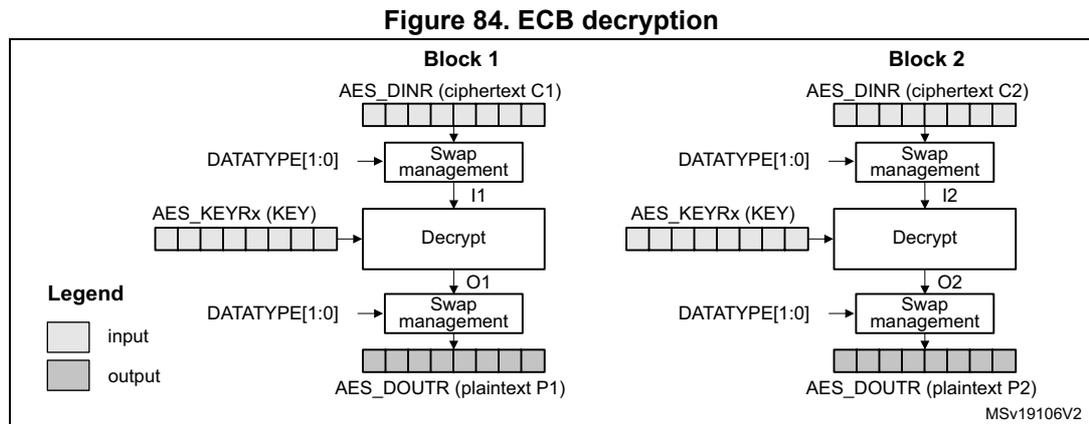 Diagram of ECB decryption showing two blocks, Block 1 and Block 2. Each block shows the flow from AES_DINR (ciphertext Cx) through a Swap management block (controlled by DATATYPE[1:0]) to produce an intermediate result (I1, I2), which is then processed by a Decrypt block (using AES_KEYRx (KEY)) to produce an intermediate result (O1, O2). This is followed by another Swap management block (controlled by DATATYPE[1:0]) to produce the final AES_DOUTR (plaintext Px). A legend indicates that white boxes represent input and grey boxes represent output. The diagram is labeled MSv19106V2.