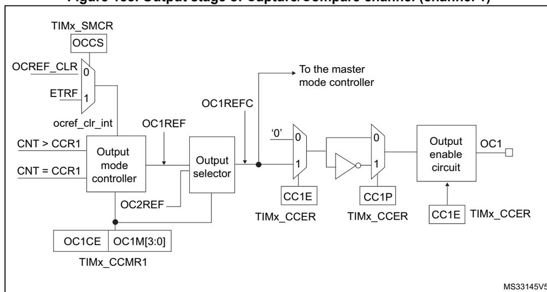 Figure 188. Output stage of Capture/Compare channel (channel 1) diagram. This diagram details the output stage logic. It starts with TIMx_SMCR (OCCS) and OCREF_CLR (0) and ETRF (1) inputs. These are processed through an output mode controller (receiving CNT > CCR1 and CNT = CCR1) and an output selector (receiving OC1REF and OC2REF). The output selector produces OC1REFC, which is sent to the master mode controller. The OC1REFC signal is also processed through a series of multiplexers and an inverter to produce the final OC1 output. Control signals include TIMx_CCMR1 (OC1CE, OC1M[3:0]), TIMx_CCER (CC1E, CC1P), and TIMx_CCER (CC1E). The diagram is labeled MS33145V5.
