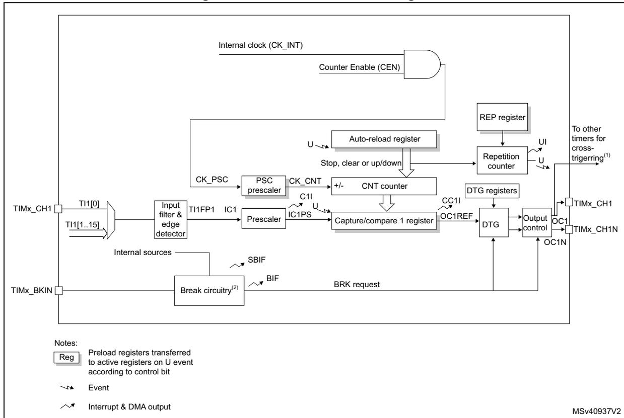 Block diagram of TIM16/TIM17 showing internal clock (CK_INT), Counter Enable (CEN), Auto-reload register, CNT counter, Capture/compare 1 register, REP register, Repetition counter, DTG registers, Output control, Break circuitry, and various input/output signals like TIMx_CH1, TIMx_BKIN, OC1, OC1N.