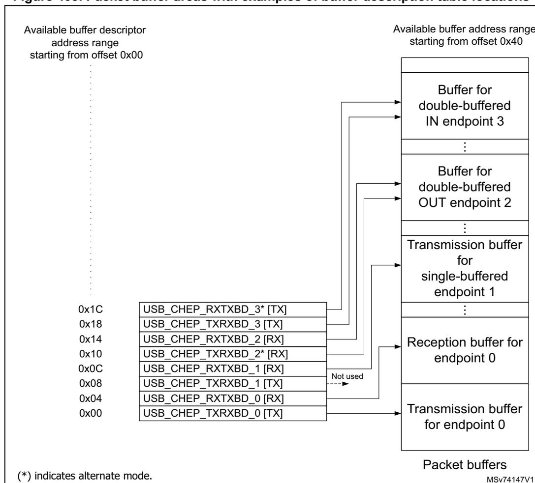 Diagram showing packet buffer areas and buffer description table locations. On the left, an 'Available buffer descriptor address range starting from offset 0x00' is shown. In the center, a table lists buffer description table entries with their addresses and directions. On the right, an 'Available buffer address range starting from offset 0x40' contains various packet buffers. Arrows map the table entries to the corresponding buffers. A 'Not used' label points to the gap between the 0x08 and 0x10 entries.