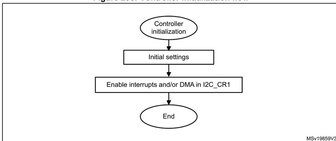Flowchart for controller initialization showing steps: Controller initialization, Initial settings, Enable interrupts and/or DMA in I2C_CR1, and End.