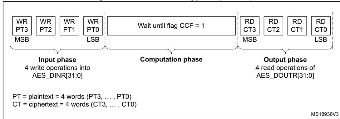 Timing diagram for ECB/CBC encryption (Mode 1) showing Input phase, Computation phase, and Output phase.