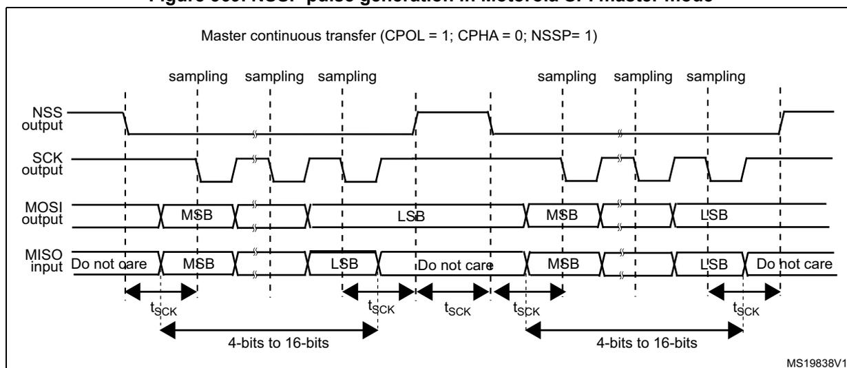 Timing diagram for NSSP pulse generation in Motorola SPI master mode. The diagram shows four signals: NSS output, SCK output, MOSI output, and MISO input. The NSS output is high before the first SCK edge and goes low when the first data frame starts. It returns high after the last data frame and goes low again for the next frame. The SCK output is a continuous square wave. The MOSI output shows data frames (MSB and LSB) being transmitted. The MISO input shows data frames being received, with 'Do not care' periods at the beginning and end of each frame. Sampling edges are marked on the SCK signal. The duration of each data frame is 4-bits to 16-bits. The diagram is titled 'Master continuous transfer (CPOL = 1; CPHA = 0; NSSP= 1)'.