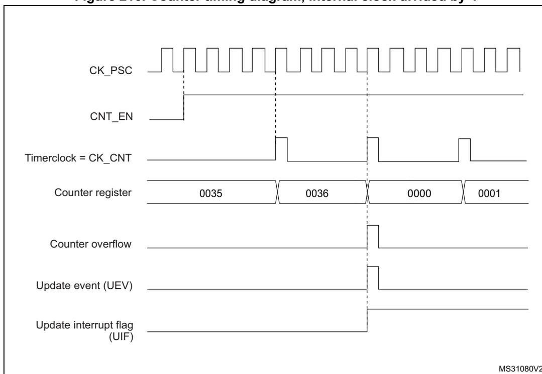 Timing diagram for internal clock divided by 4. It shows the relationship between CK_PSC, CNT_EN, Timerclock (CK_CNT), Counter register values (0035 to 0001), Counter overflow, Update event (UEV), and Update interrupt flag (UIF).