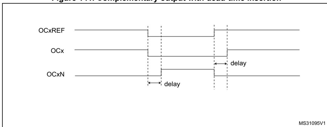 Timing diagram for Figure 141 showing complementary output with dead-time insertion. The diagram displays three waveforms: OCxREF (reference), OCx (output), and OCxN (complementary output). OCxREF is a square wave. OCx is the same as OCxREF but with a delayed rising edge. OCxN is the inverse of OCxREF but with a delayed rising edge. The delay is indicated by arrows and the word 'delay'.