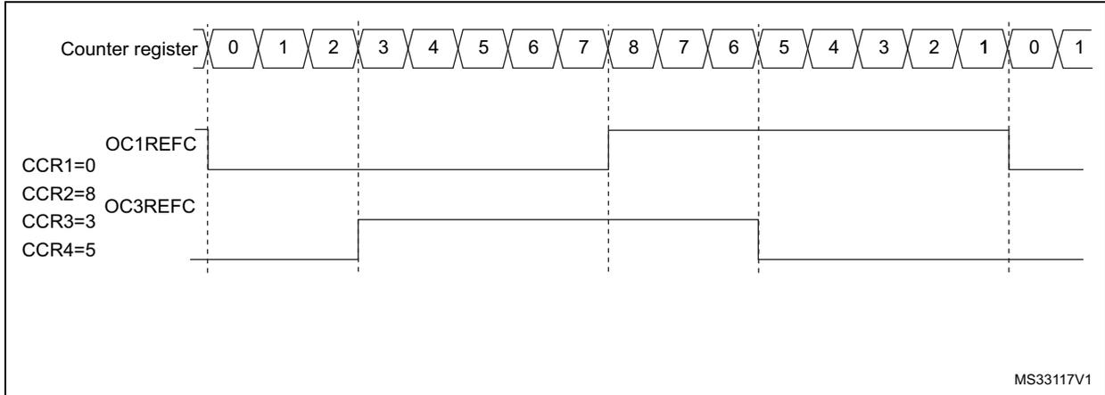 Timing diagram showing Counter register values (0 to 8, then 7 down to 0, then 1) and corresponding OC1REFC and OC3REFC PWM signals. OC1REFC is high from counter 0 to 8. OC3REFC is high from counter 3 to 5. Both signals have a 50% duty cycle.