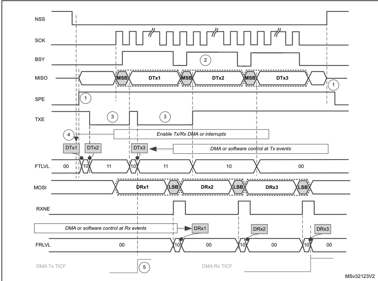 Timing diagram for Figure 366: Slave full-duplex communication. The diagram shows the relationship between several signals: NSS (Slave Select), SCK (Serial Clock), BSY (Busy), MISO (Master In Slave Out), SPE (SPI Enable), TXE (Transmit Buffer Empty), FTLVL (FIFO Transmit Level), MOSI (Master Out Slave In), RXNE (Receive Buffer Not Empty), and FRLVL (FIFO Receive Level). It also shows DMA/software control events for Tx and Rx. Data frames DTx1, DTx2, DTx3 are transmitted on MISO, while DRx1, DRx2, DRx3 are received on MOSI. Numbered callouts 1-5 highlight specific events: 1. SPE and NSS activation; 2. BSY signal behavior; 3. TXE flag pulses; 4. Initial Tx data loading; 5. DMA Rx transfer completion.