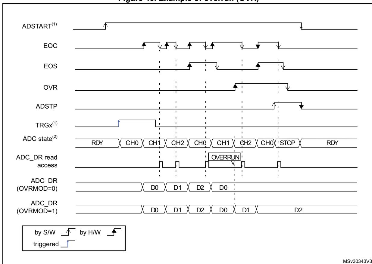 Timing diagram showing ADC signals during an overrun. Signals include ADSTART(1), EOC, EOS, OVR, ADSTP, TRGx(1), ADC state(2), ADC_DR read access, and ADC_DR for OVRMOD=0 and OVRMOD=1. The diagram shows how OVR is set when a conversion (CH1) completes before the previous data (D0) is read, and how different OVRMOD settings affect the data register content. rising arrow falling arrow step up