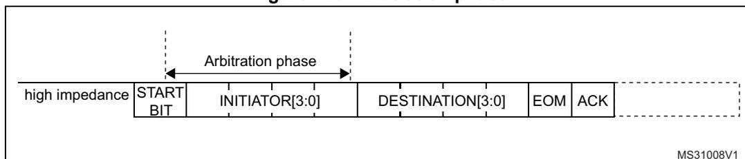 Figure 420: Arbitration phase diagram showing a sequence of fields: high impedance, START BIT, INITIATOR[3:0], DESTINATION[3:0], EOM, and ACK. The arbitration phase is indicated by a double-headed arrow spanning the START BIT and INITIATOR[3:0] fields. The diagram is labeled MS31008V1.