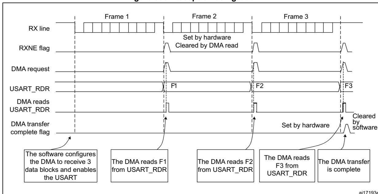 Timing diagram for Figure 335: Reception using DMA. The diagram shows the sequence of events for receiving three frames (Frame 1, Frame 2, Frame 3) via DMA. The RX line shows the incoming data. The RXNE flag is set by hardware when a byte is received and cleared by a DMA read. The DMA request is triggered when the RXNE flag is set. The USART_RDR register is read by the DMA. The DMA transfer complete flag is set by hardware when the last byte is received and cleared by software. Callouts explain that the software configures the DMA to receive 3 data blocks and enables the USART, and that the DMA reads F1, F2, and F3 from USART_RDR, with the transfer complete when F3 is read.