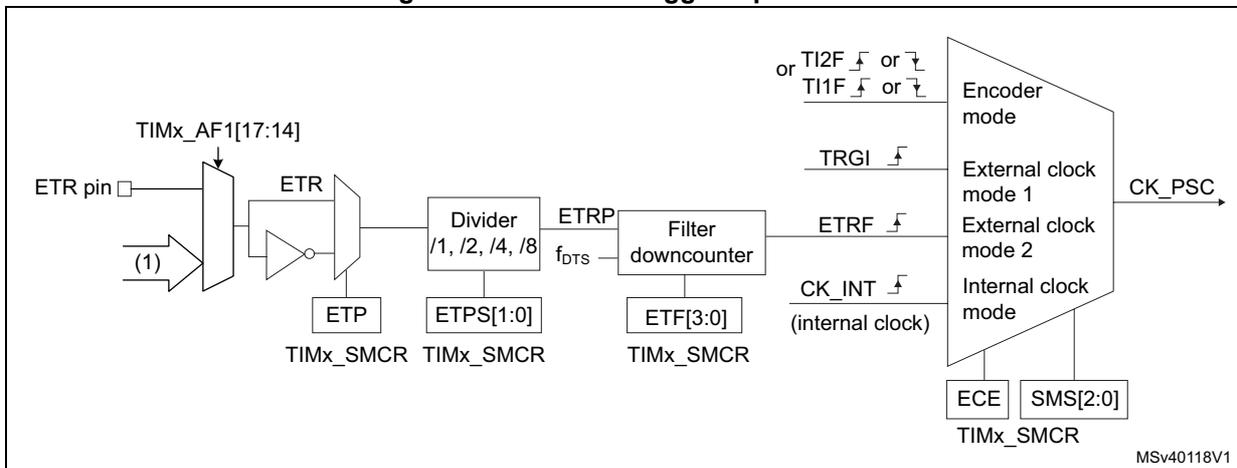 Block diagram of the external trigger input block. The ETR pin is connected to a multiplexer (MUX) controlled by TIMx_AF1[17:14]. The output of the MUX is the ETR signal. This signal is also connected to an inverter and a filter downcounter. The filter downcounter is controlled by ETF[3:0] in the TIMx_SMCR register. The output of the filter downcounter is the ETRF signal. The ETR signal is also connected to a divider (1/1, 1/2, 1/4, 1/8) controlled by ETPS[1:0] in the TIMx_SMCR register. The output of the divider is the ETRP signal. The ETRP signal is connected to the filter downcounter. The filter downcounter also receives the CK_INT (internal clock) signal. The output of the filter downcounter is the CK_PSC signal. The CK_PSC signal is also connected to the counter. The ETR signal is also connected to an encoder mode block. The encoder mode block is controlled by TI2F, TI1F, TRGI, and SMS[2:0] in the TIMx_SMCR register. The output of the encoder mode block is the CK_PSC signal. The ECE bit in the TIMx_SMCR register is also connected to the counter.